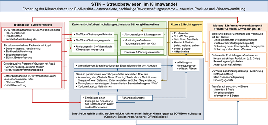 Projektabbildung